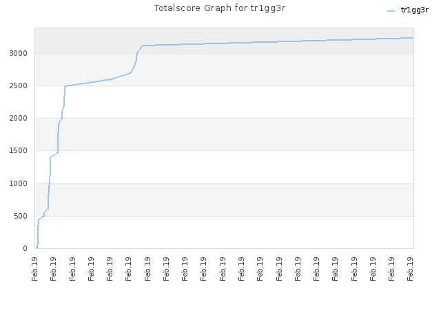 Totalscore Graph for tr1gg3r