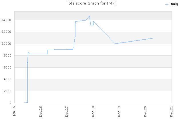 Totalscore Graph for tr4kj