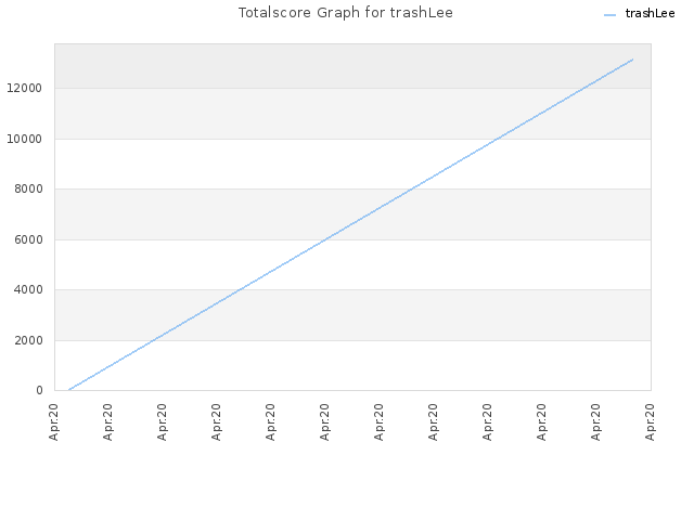 Totalscore Graph for trashLee