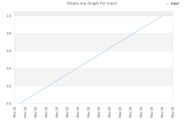 Totalscore Graph for travil