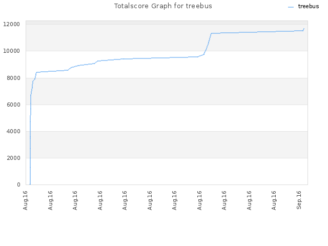 Totalscore Graph for treebus