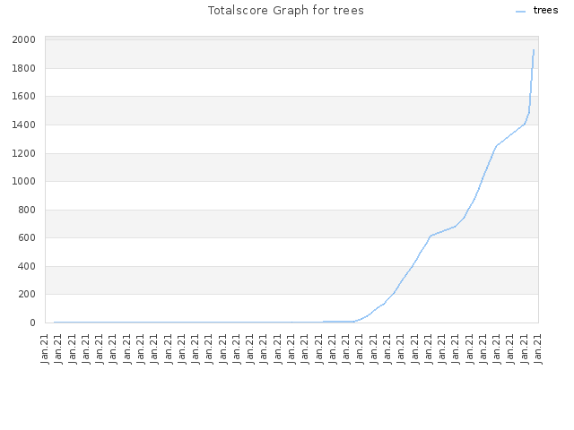 Totalscore Graph for trees