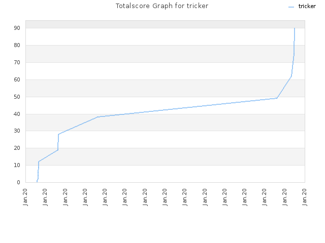 Totalscore Graph for tricker