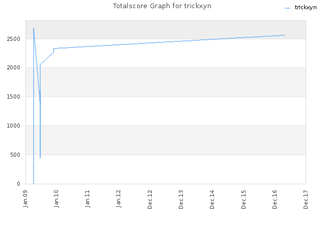 Totalscore Graph for trickxyn