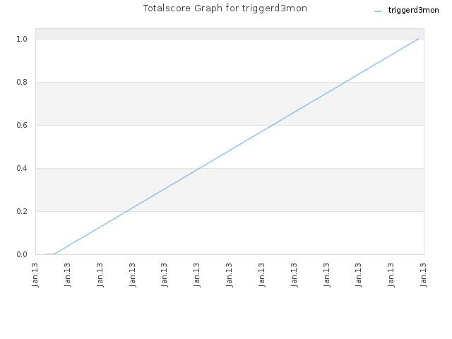 Totalscore Graph for triggerd3mon
