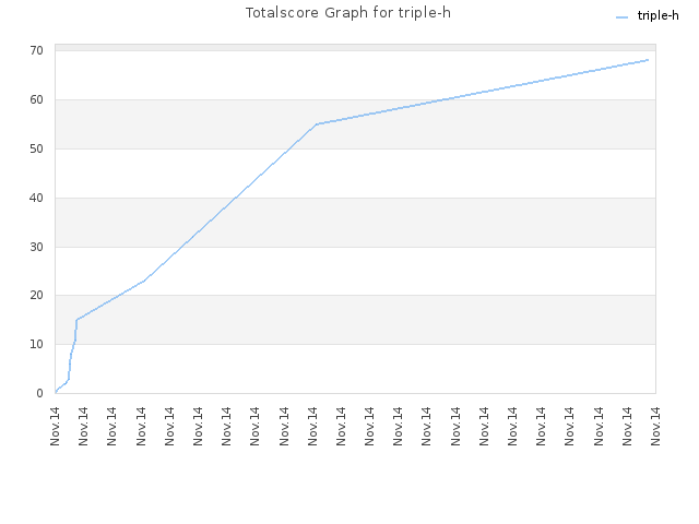 Totalscore Graph for triple-h