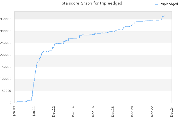 Totalscore Graph for tripleedged