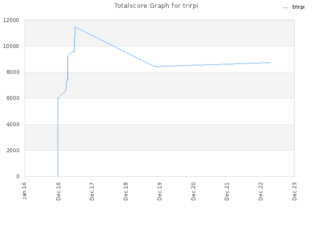 Totalscore Graph for trirpi