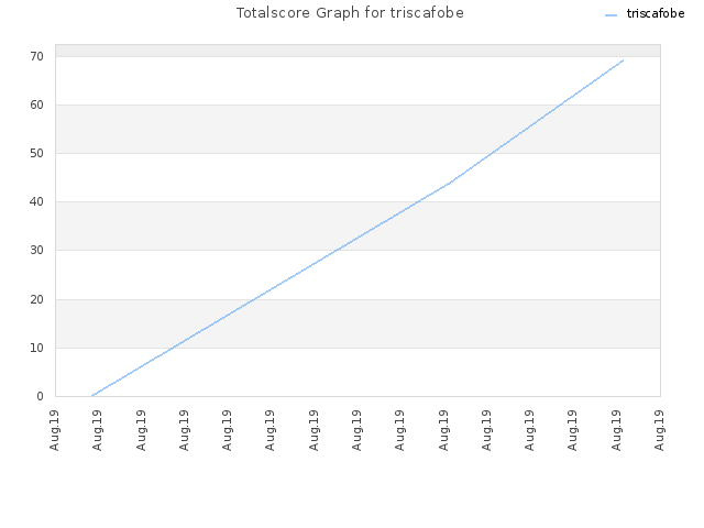Totalscore Graph for triscafobe
