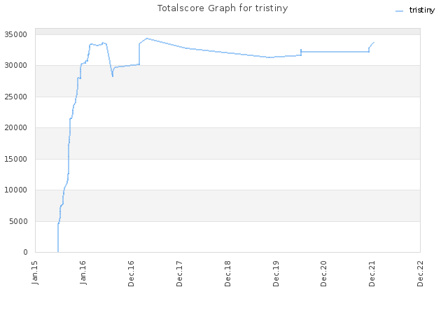 Totalscore Graph for tristiny