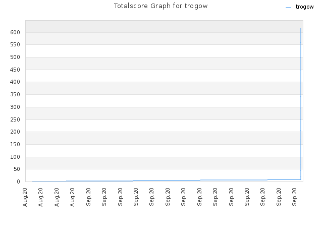 Totalscore Graph for trogow