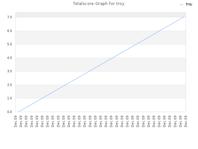 Totalscore Graph for troy