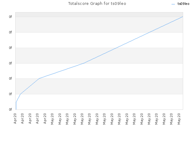Totalscore Graph for ts09leo
