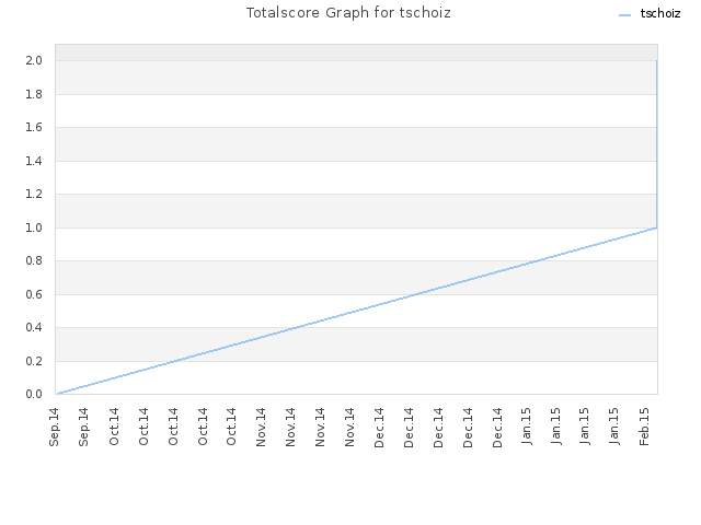 Totalscore Graph for tschoiz