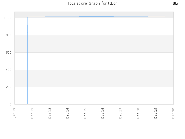 Totalscore Graph for ttLcr