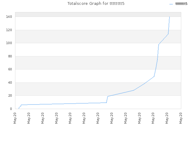 Totalscore Graph for tttttttt5
