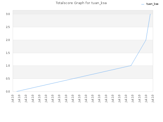 Totalscore Graph for tuan_ksa