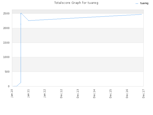Totalscore Graph for tuareg