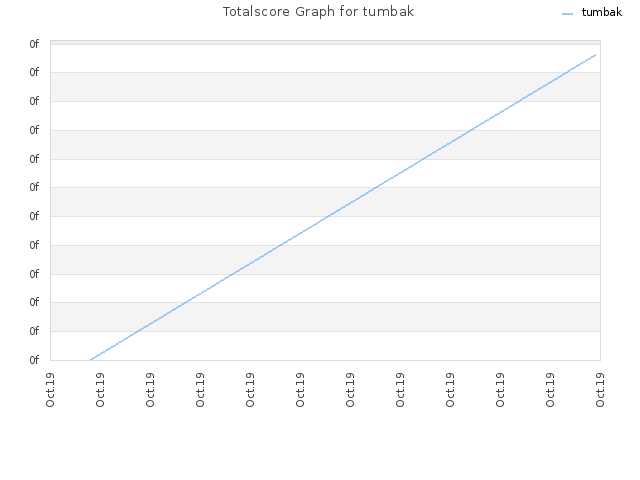 Totalscore Graph for tumbak
