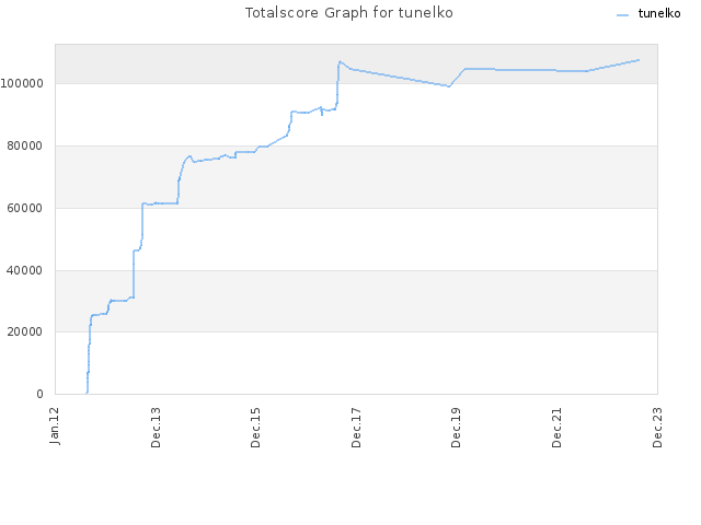 Totalscore Graph for tunelko