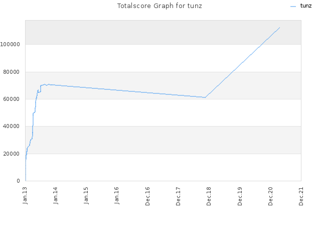 Totalscore Graph for tunz