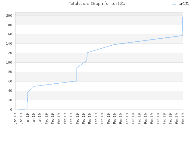 Totalscore Graph for tur1Za