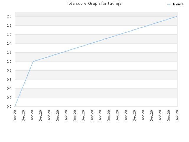 Totalscore Graph for tuvieja