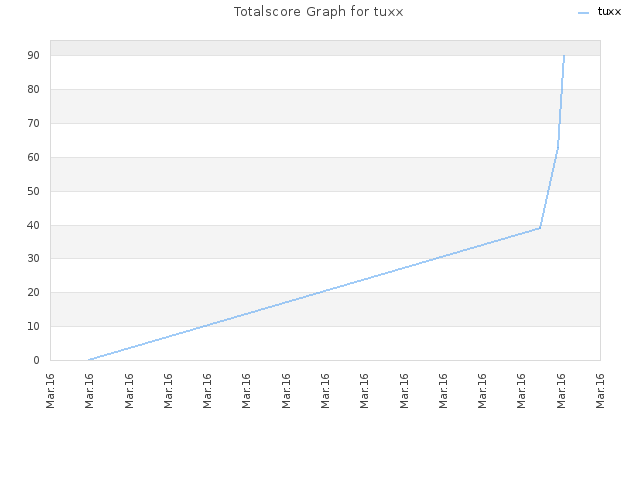 Totalscore Graph for tuxx