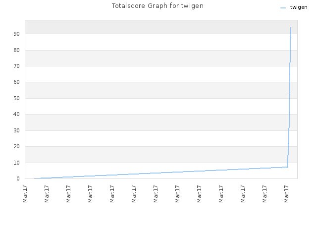 Totalscore Graph for twigen