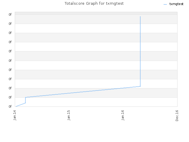 Totalscore Graph for txmgtest