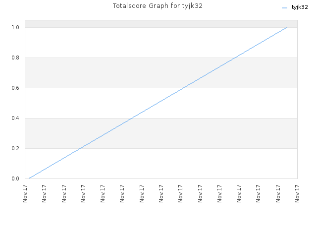 Totalscore Graph for tyjk32