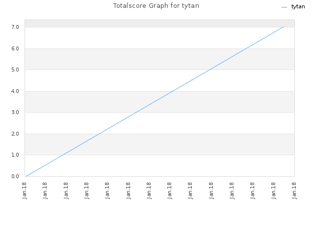 Totalscore Graph for tytan