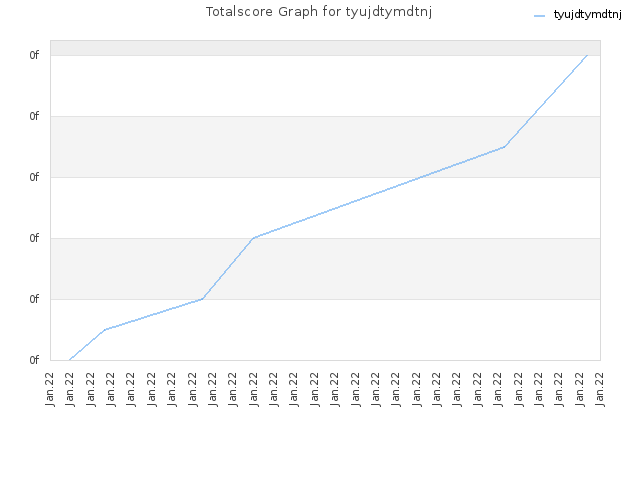 Totalscore Graph for tyujdtymdtnj