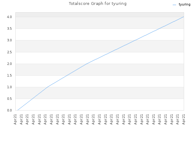 Totalscore Graph for tyuring