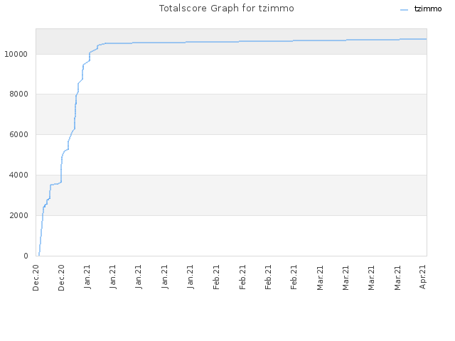 Totalscore Graph for tzimmo