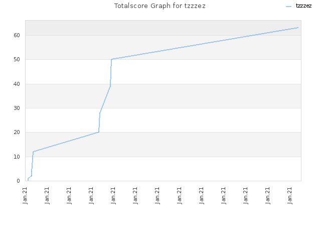 Totalscore Graph for tzzzez
