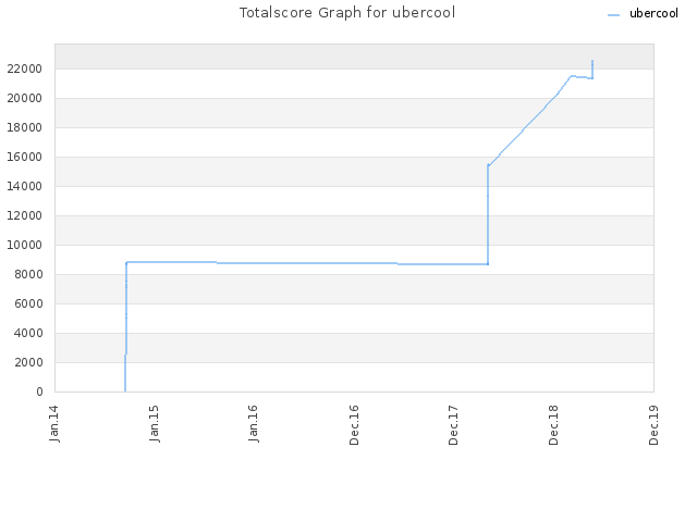 Totalscore Graph for ubercool