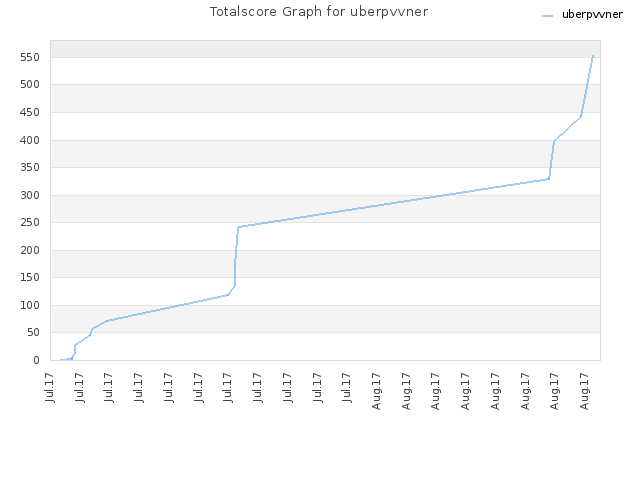 Totalscore Graph for uberpvvner