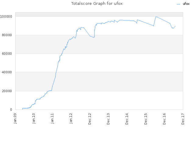 Totalscore Graph for ufox
