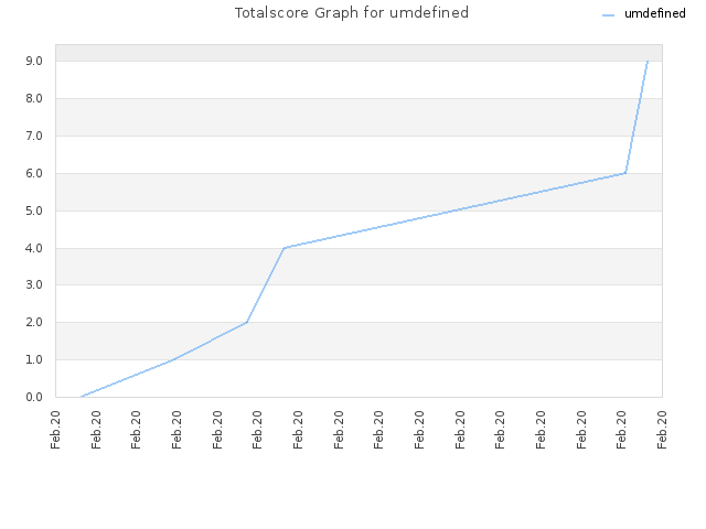 Totalscore Graph for umdefined