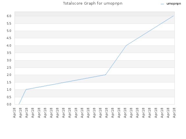 Totalscore Graph for umopnpn