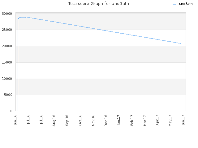 Totalscore Graph for und3ath