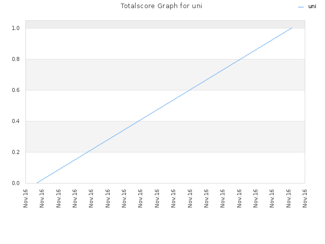 Totalscore Graph for uni