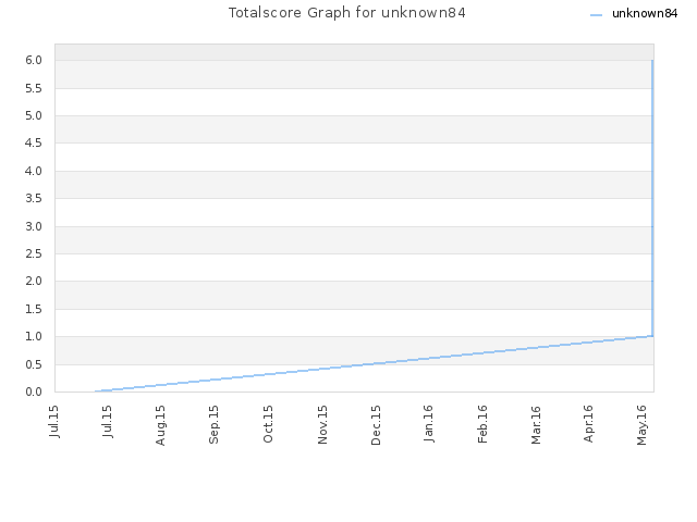 Totalscore Graph for unknown84