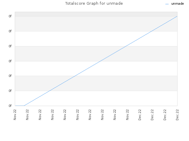 Totalscore Graph for unmade