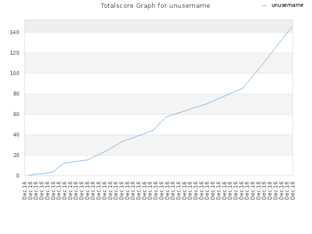 Totalscore Graph for unusername