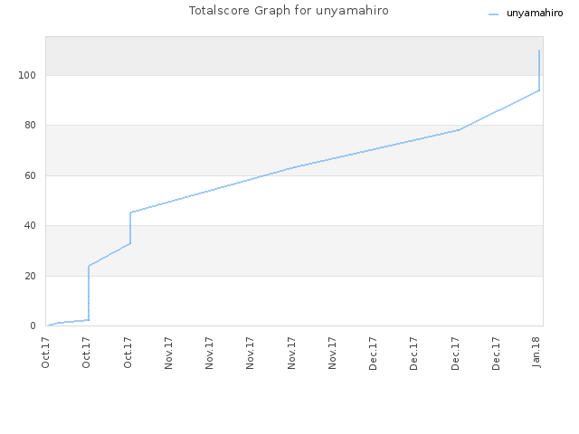 Totalscore Graph for unyamahiro