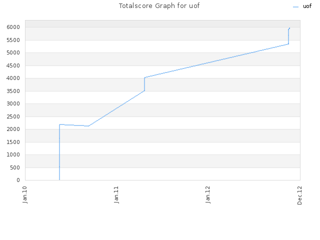 Totalscore Graph for uof