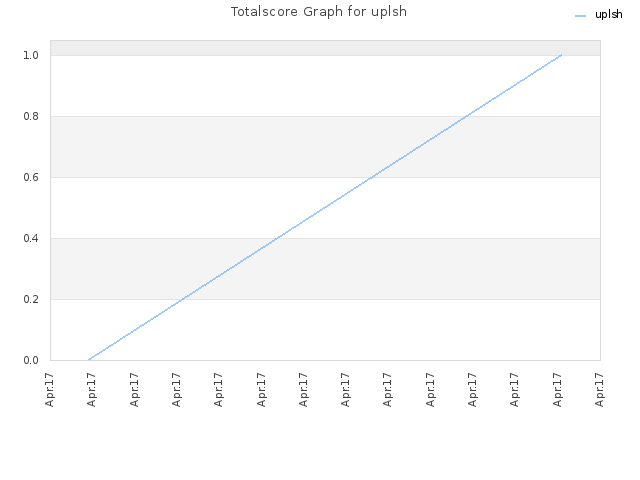 Totalscore Graph for uplsh