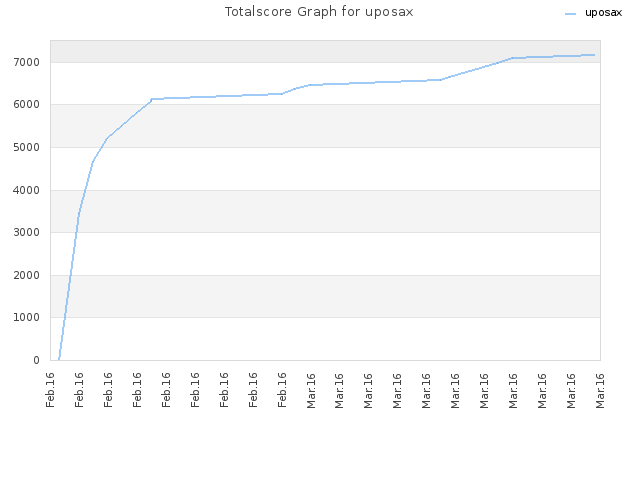 Totalscore Graph for uposax